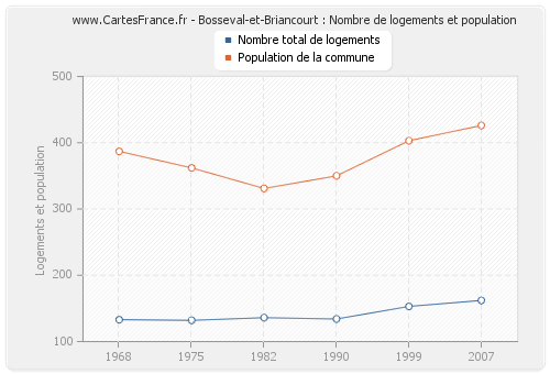 Bosseval-et-Briancourt : Nombre de logements et population