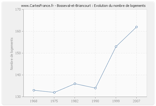 Bosseval-et-Briancourt : Evolution du nombre de logements