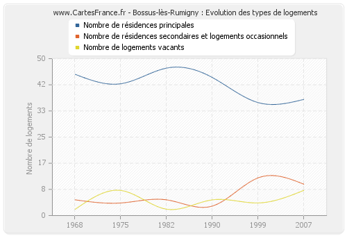 Bossus-lès-Rumigny : Evolution des types de logements