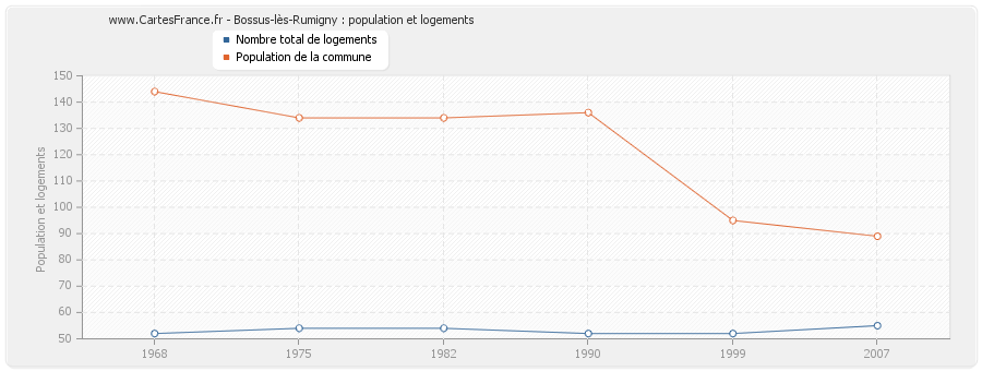 Bossus-lès-Rumigny : population et logements