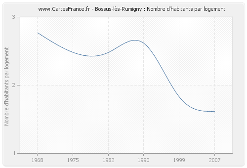 Bossus-lès-Rumigny : Nombre d'habitants par logement