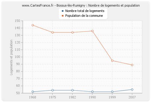 Bossus-lès-Rumigny : Nombre de logements et population
