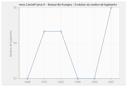 Bossus-lès-Rumigny : Evolution du nombre de logements