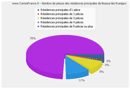 Nombre de pièces des résidences principales de Bossus-lès-Rumigny