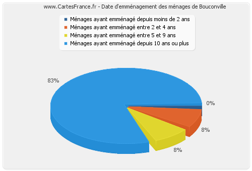 Date d'emménagement des ménages de Bouconville