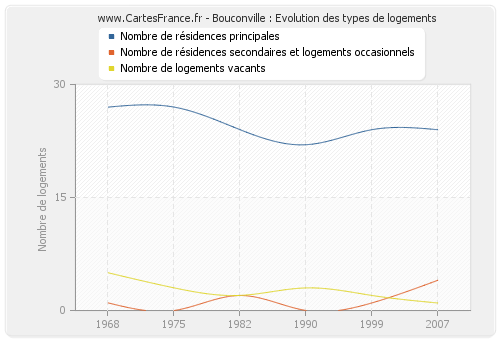 Bouconville : Evolution des types de logements