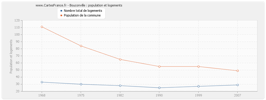 Bouconville : population et logements