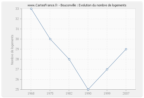 Bouconville : Evolution du nombre de logements