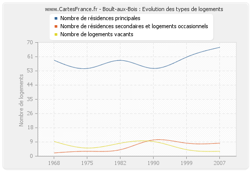 Boult-aux-Bois : Evolution des types de logements