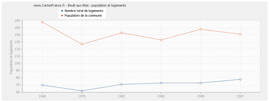 Boult-aux-Bois : population et logements