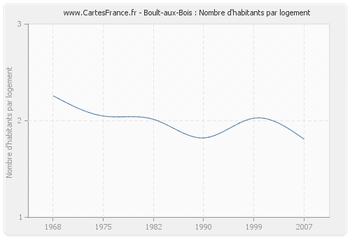 Boult-aux-Bois : Nombre d'habitants par logement