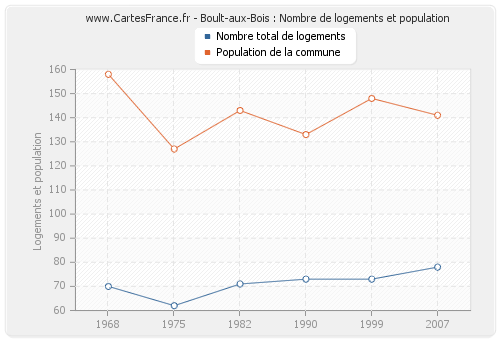 Boult-aux-Bois : Nombre de logements et population