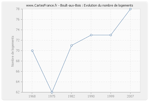 Boult-aux-Bois : Evolution du nombre de logements