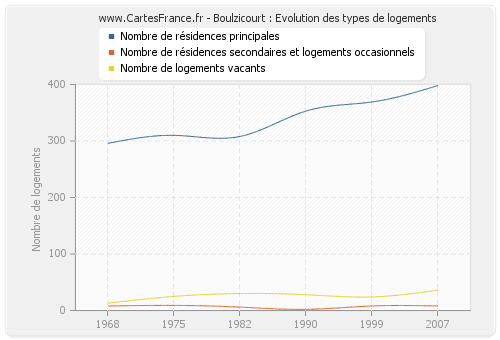 Boulzicourt : Evolution des types de logements