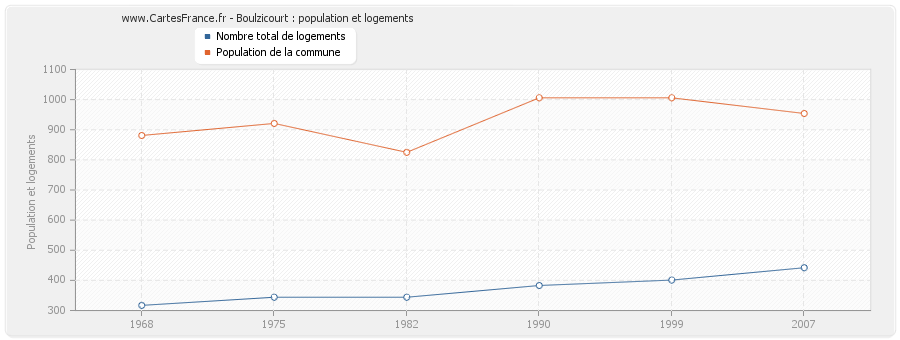 Boulzicourt : population et logements