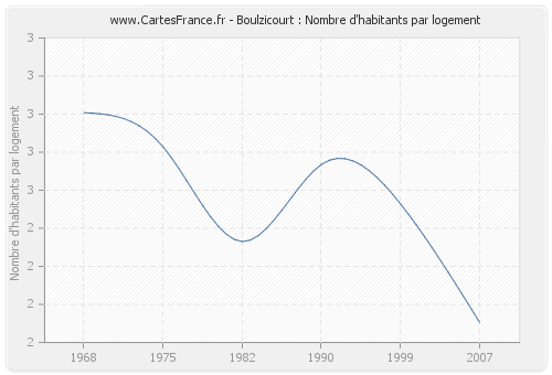 Boulzicourt : Nombre d'habitants par logement