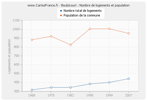 Boulzicourt : Nombre de logements et population