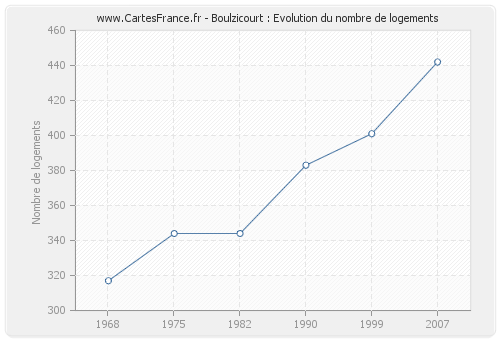 Boulzicourt : Evolution du nombre de logements