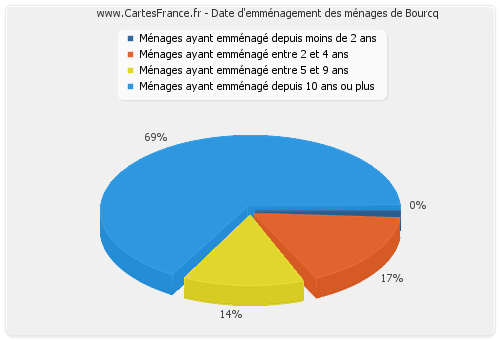 Date d'emménagement des ménages de Bourcq