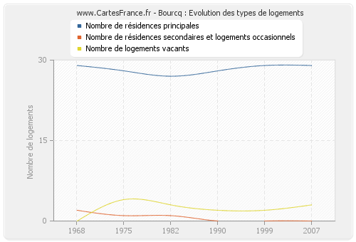 Bourcq : Evolution des types de logements