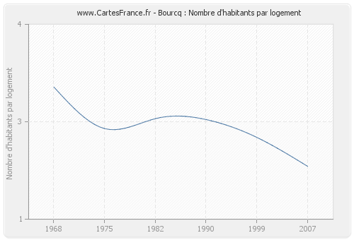 Bourcq : Nombre d'habitants par logement