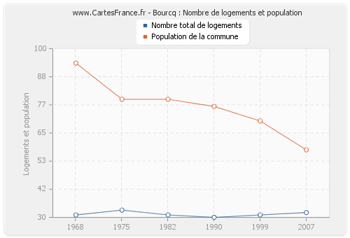 Bourcq : Nombre de logements et population