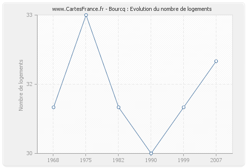 Bourcq : Evolution du nombre de logements