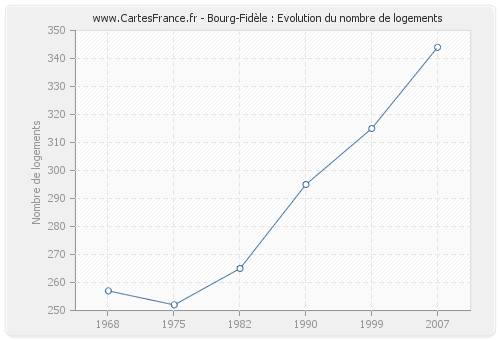 Bourg-Fidèle : Evolution du nombre de logements