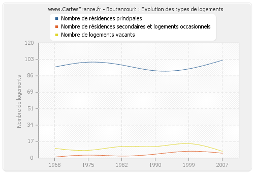 Boutancourt : Evolution des types de logements