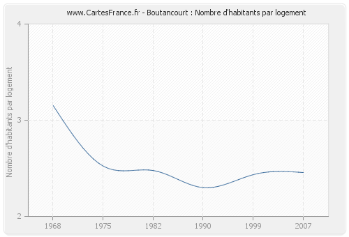 Boutancourt : Nombre d'habitants par logement