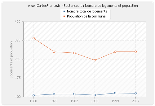 Boutancourt : Nombre de logements et population