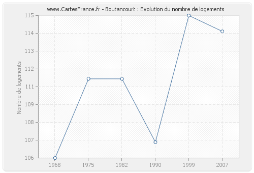 Boutancourt : Evolution du nombre de logements