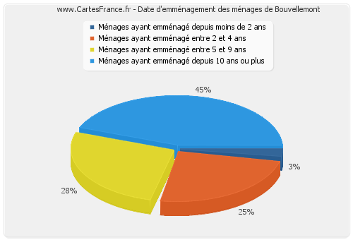 Date d'emménagement des ménages de Bouvellemont