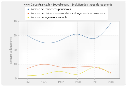 Bouvellemont : Evolution des types de logements