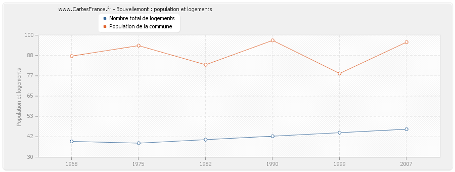 Bouvellemont : population et logements