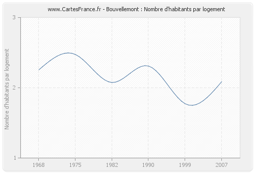 Bouvellemont : Nombre d'habitants par logement