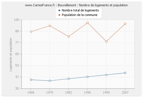 Bouvellemont : Nombre de logements et population