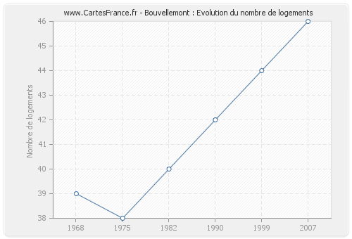 Bouvellemont : Evolution du nombre de logements