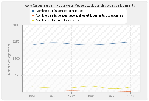 Bogny-sur-Meuse : Evolution des types de logements