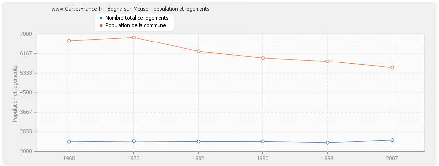 Bogny-sur-Meuse : population et logements