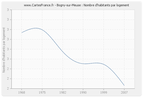 Bogny-sur-Meuse : Nombre d'habitants par logement