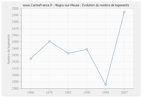 Bogny-sur-Meuse : Evolution du nombre de logements