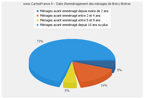 Date d'emménagement des ménages de Brécy-Brières