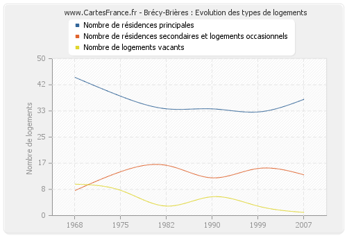 Brécy-Brières : Evolution des types de logements