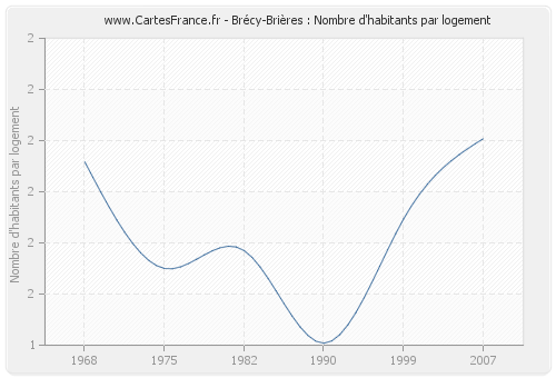 Brécy-Brières : Nombre d'habitants par logement