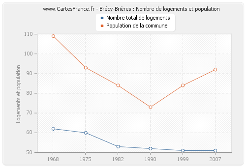 Brécy-Brières : Nombre de logements et population