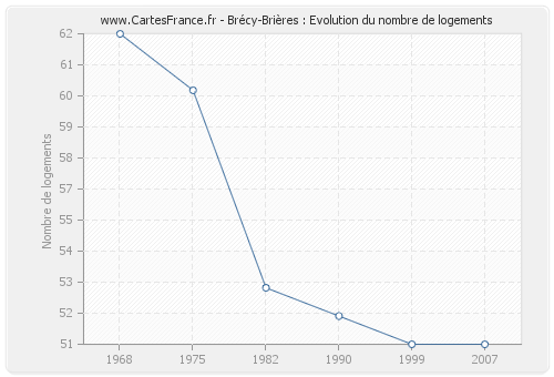 Brécy-Brières : Evolution du nombre de logements