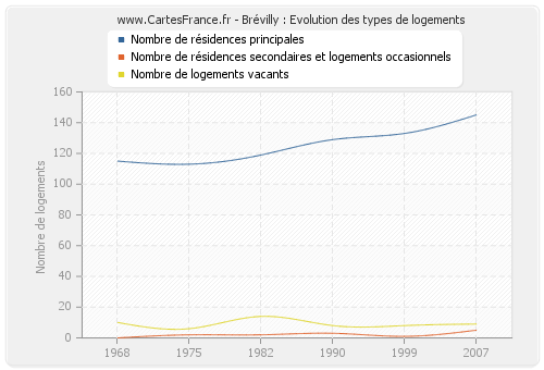 Brévilly : Evolution des types de logements