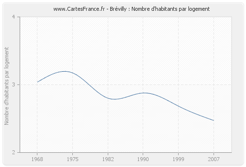 Brévilly : Nombre d'habitants par logement