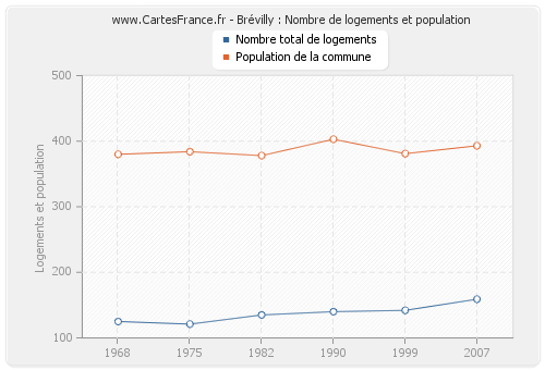 Brévilly : Nombre de logements et population